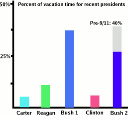 Bush Vacation